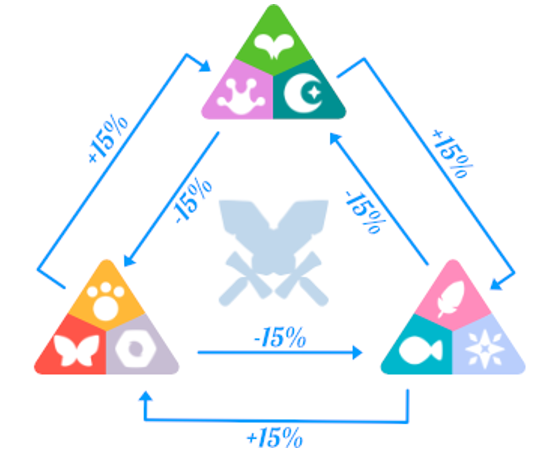 Классы Axie Infinity и бонус к урону
