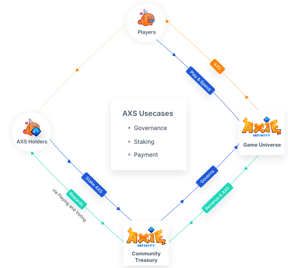 Стейкинг AXS