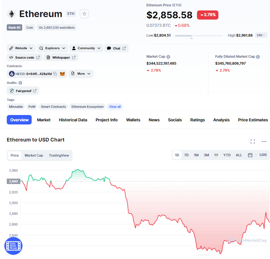 Ethereum цена и график стоимости